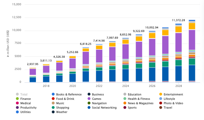 Facts and Stats on Mobile App Market Australia