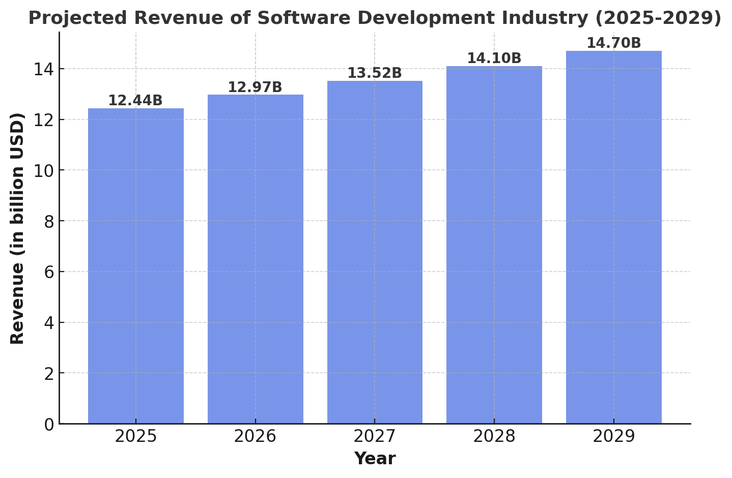 Software Development Industry Revenue